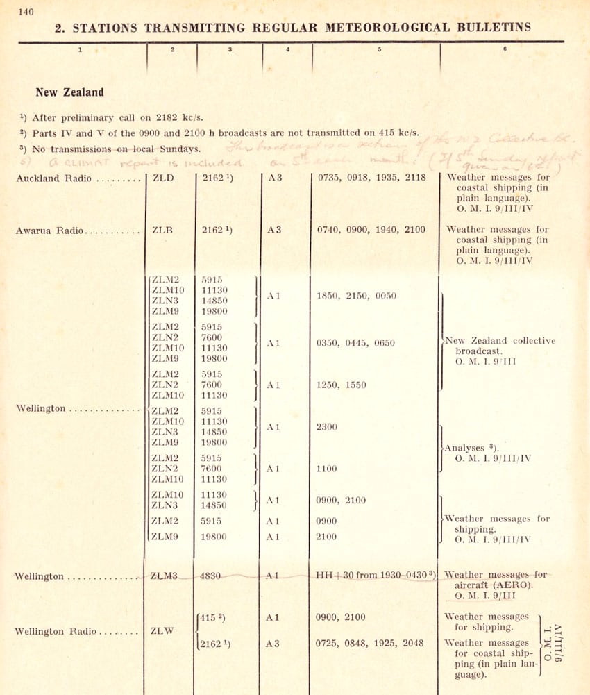 Weather bulletins schedule for NZ coast stations, 1952